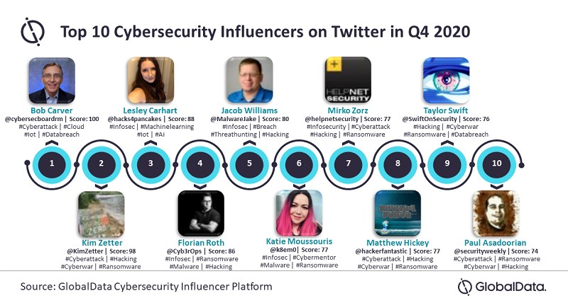 200 Cybersecurity Influencers On Twitter Making a Difference in 2021