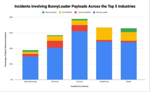 Bunnies everywhere_ Tracking a top malware threat