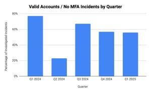 Valid Accounts or No MFA incidents by quarter